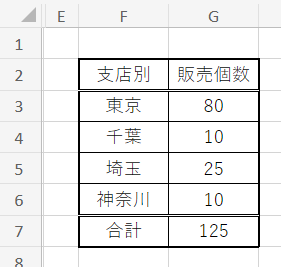 支店別集計