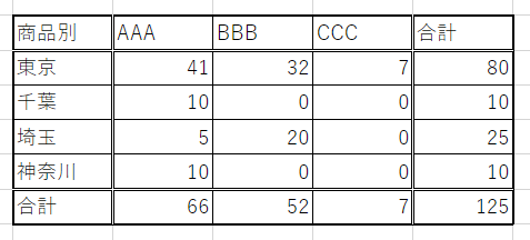 支店別・商品別集計表