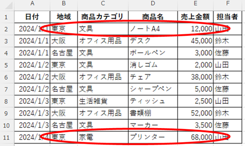 地域が東京で1万円以上の行は2行あった