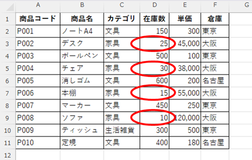 在庫が50個以下の商品は4つだった