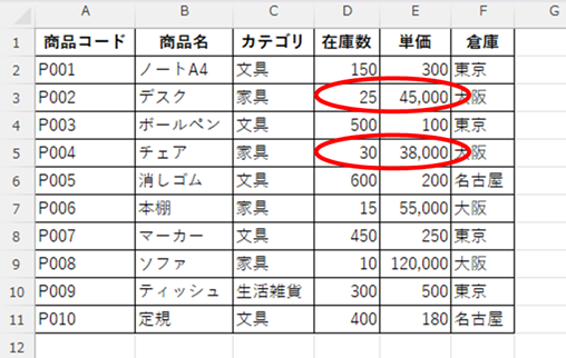 1000円以上で在庫が20個以上ある商品は2点と分かった