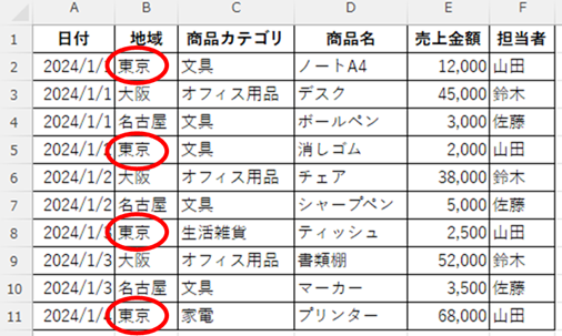 地域が東京のセルは4個あった