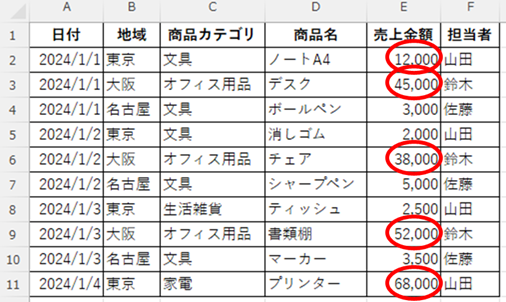 売上金額が1万円以上のセルは5個あった